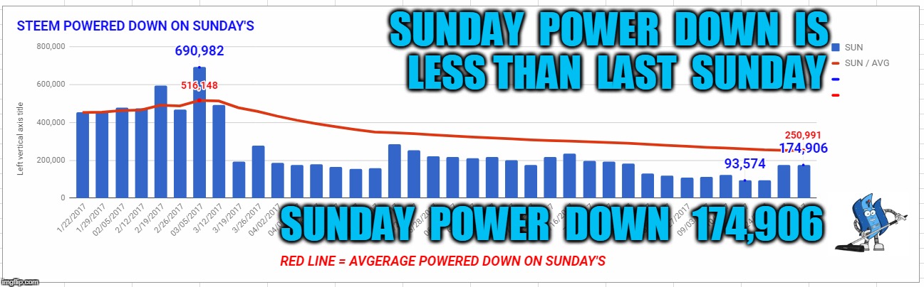 SUNDAY  POWER  DOWN  IS  LESS THAN  LAST  SUNDAY; SUNDAY  POWER  DOWN   174,906 | made w/ Imgflip meme maker