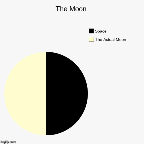 image tagged in funny,pie charts | made w/ Imgflip chart maker