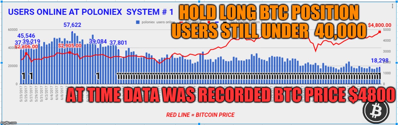HOLD LONG BTC POSITION USERS STILL UNDER  40,000; AT TIME DATA WAS RECORDED BTC PRICE $4800 | made w/ Imgflip meme maker