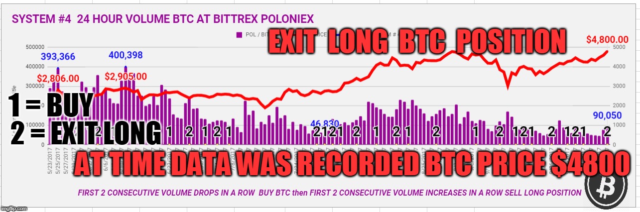 EXIT  LONG  BTC  POSITION; 1 = BUY; 2 = EXIT LONG; AT TIME DATA WAS RECORDED BTC PRICE $4800 | made w/ Imgflip meme maker