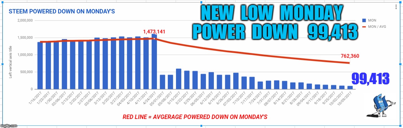 NEW  LOW  MONDAY  POWER  DOWN   99,413; 99,413 | made w/ Imgflip meme maker