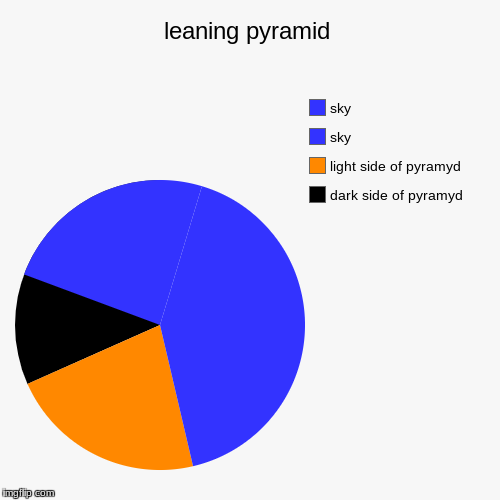 image tagged in funny,pie charts | made w/ Imgflip chart maker