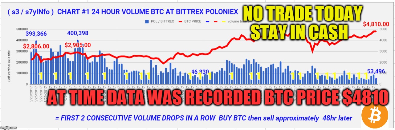 NO TRADE TODAY STAY IN CASH; AT TIME DATA WAS RECORDED BTC PRICE $4810 | made w/ Imgflip meme maker