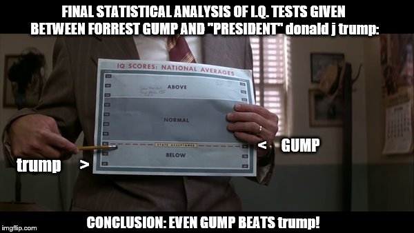 iq test: trump vs Gump!and the winner: Gump!BELIEVE ME! | FINAL STATISTICAL ANALYSIS OF I.Q. TESTS GIVEN BETWEEN FORREST GUMP AND "PRESIDENT" donald j trump:; CONCLUSION: EVEN GUMP BEATS trump! | image tagged in iq,iq test,trump vs gump,even forrest gump smarter than trump,forrest gump,trump is a moron dotard idiot | made w/ Imgflip meme maker