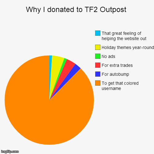 Why I donated to TF2 Outpost | To get that colored username , For autobump, For extra trades, No ads, Holiday themes year-round, That great  | image tagged in funny,pie charts | made w/ Imgflip chart maker