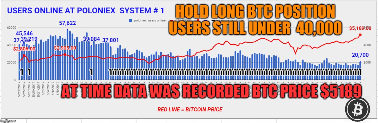 HOLD LONG BTC POSITION USERS STILL UNDER  40,000; AT TIME DATA WAS RECORDED BTC PRICE $5189 | made w/ Imgflip meme maker