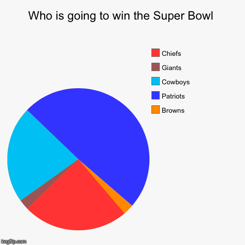 Who suck and who’s the best | image tagged in funny,pie charts,nfl | made w/ Imgflip chart maker