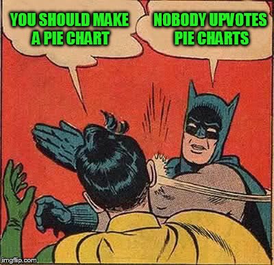 Batman Slapping Robin Meme | YOU SHOULD MAKE A PIE CHART NOBODY UPVOTES PIE CHARTS | image tagged in memes,batman slapping robin | made w/ Imgflip meme maker