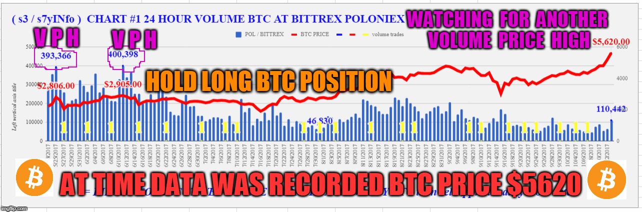WATCHING  FOR  ANOTHER  VOLUME  PRICE  HIGH; V P H; V P H; HOLD LONG BTC POSITION; AT TIME DATA WAS RECORDED BTC PRICE $5620 | made w/ Imgflip meme maker