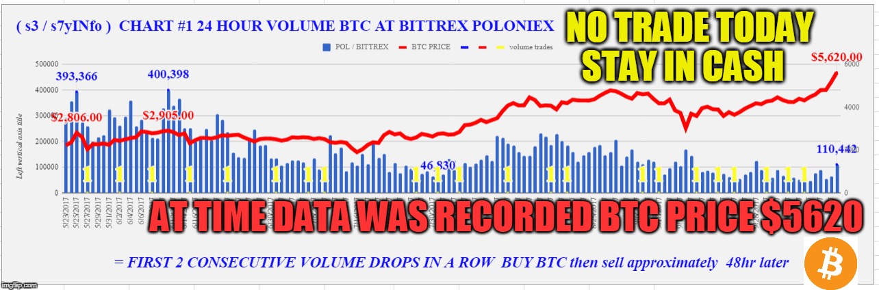 NO TRADE TODAY STAY IN CASH; AT TIME DATA WAS RECORDED BTC PRICE $5620 | made w/ Imgflip meme maker