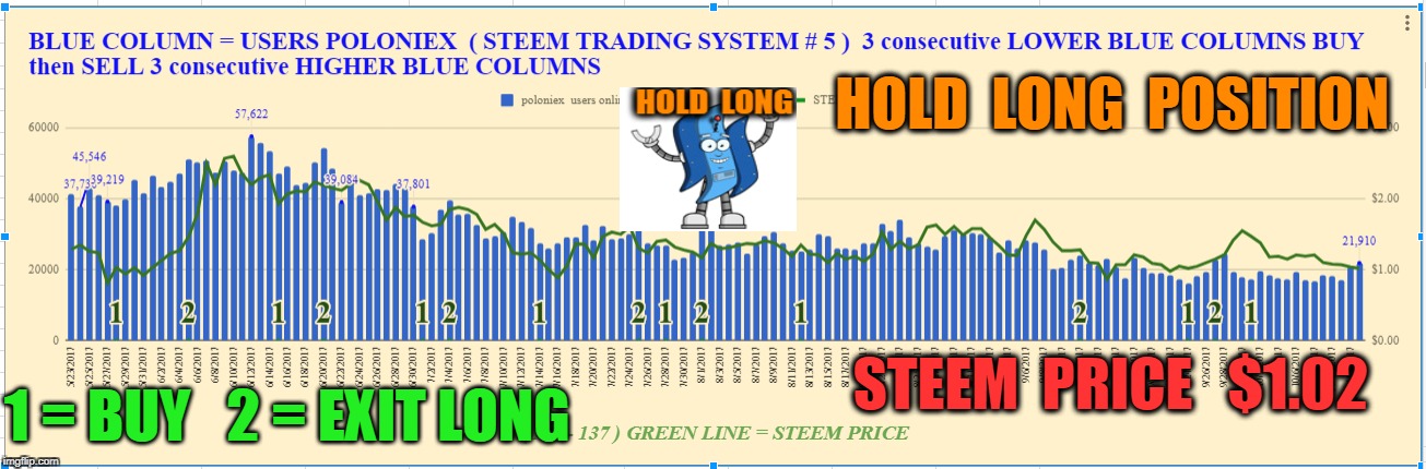 HOLD  LONG  POSITION; STEEM  PRICE   $1.02; 1 = BUY; 2 = EXIT LONG | made w/ Imgflip meme maker