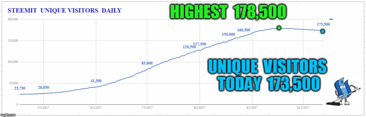 HIGHEST  178,500; . . UNIQUE  VISITORS TODAY  173,500 | made w/ Imgflip meme maker