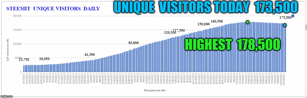 UNIQUE  VISITORS TODAY  173,500; . . HIGHEST  178,500 | made w/ Imgflip meme maker