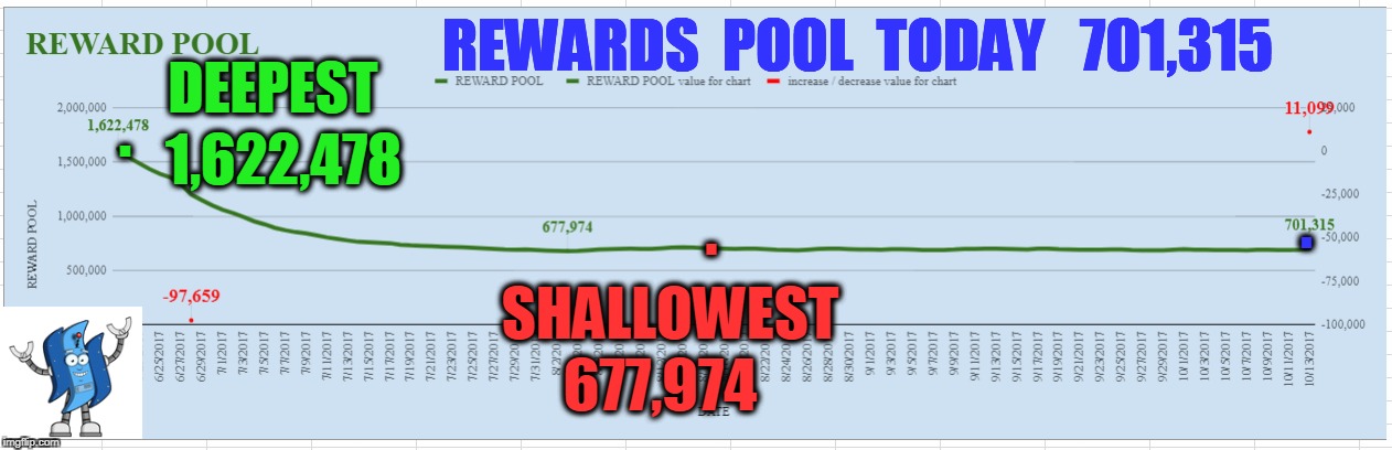 DEEPEST; REWARDS  POOL  TODAY   701,315; . 1,622,478; . . SHALLOWEST; 677,974 | made w/ Imgflip meme maker