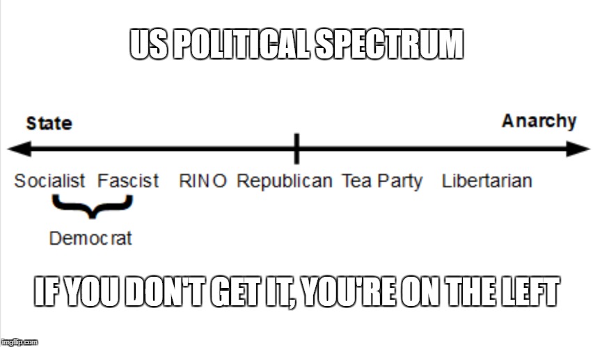 Left Right US Political Scale | US POLITICAL SPECTRUM; IF YOU DON'T GET IT, YOU'RE ON THE LEFT | image tagged in republican,democrat,fascist,socialist,tea party,libertarian | made w/ Imgflip meme maker