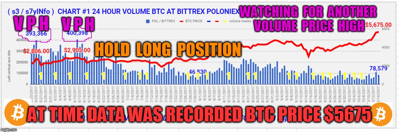 WATCHING  FOR  ANOTHER  VOLUME  PRICE  HIGH; V P H; V P H; HOLD  LONG  POSITION; AT TIME DATA WAS RECORDED BTC PRICE $5675 | made w/ Imgflip meme maker