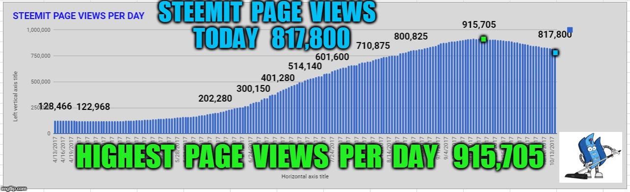 STEEMIT  PAGE  VIEWS  TODAY   817,800; . . HIGHEST  PAGE  VIEWS  PER  DAY   915,705 | made w/ Imgflip meme maker