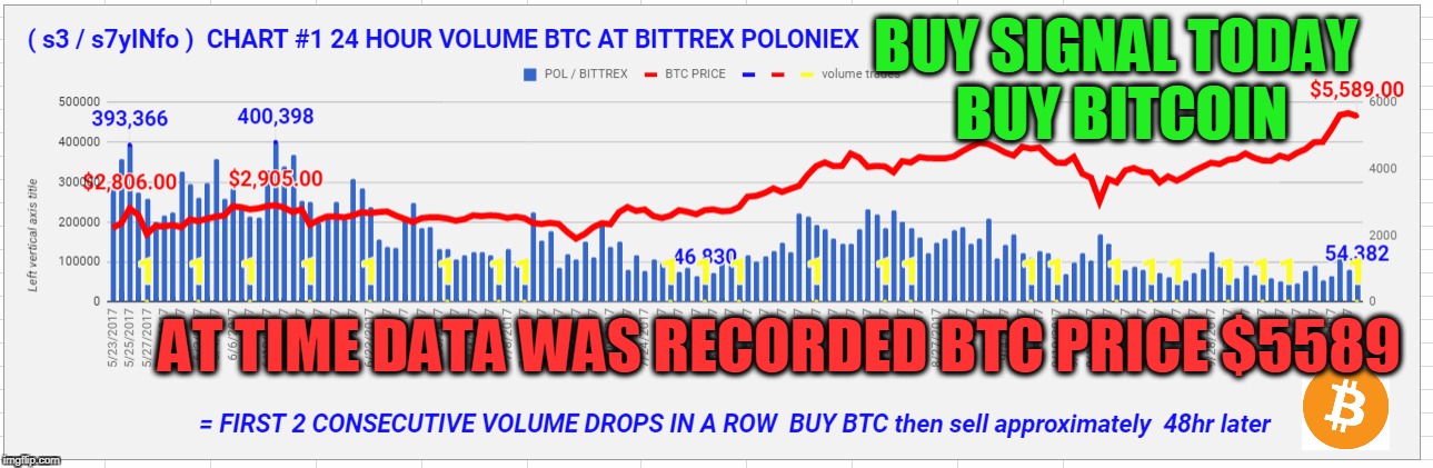 BUY SIGNAL TODAY  BUY BITCOIN; AT TIME DATA WAS RECORDED BTC PRICE $5589 | made w/ Imgflip meme maker