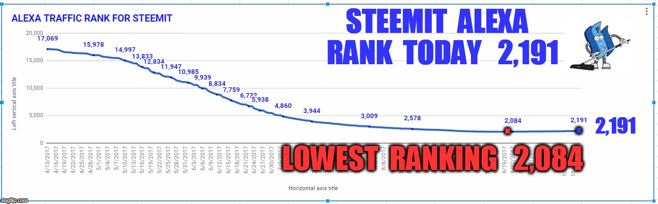 STEEMIT  ALEXA  RANK  TODAY   2,191; . . 2,191; LOWEST  RANKING   2,084 | made w/ Imgflip meme maker