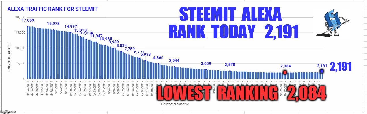 STEEMIT  ALEXA  RANK  TODAY   2,191; . . 2,191; LOWEST  RANKING   2,084 | made w/ Imgflip meme maker