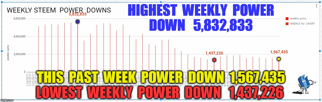HIGHEST  WEEKLY  POWER  DOWN   5,832,833; . . . THIS  PAST  WEEK  POWER  DOWN  1,567,435; LOWEST  WEEKLY  POWER  DOWN   1,437,226 | made w/ Imgflip meme maker