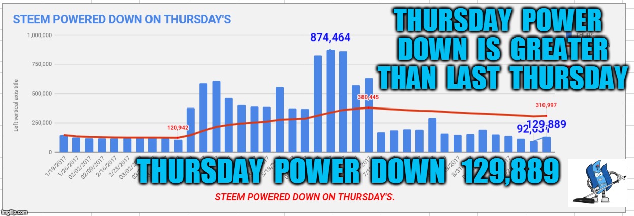 THURSDAY  POWER  DOWN  IS  GREATER  THAN  LAST  THURSDAY; THURSDAY  POWER  DOWN   129,889 | made w/ Imgflip meme maker