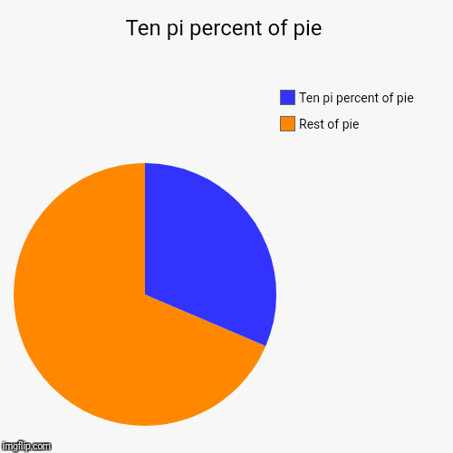 Ten pi percent of pie | image tagged in funny,pie charts,pi,percent | made w/ Imgflip chart maker