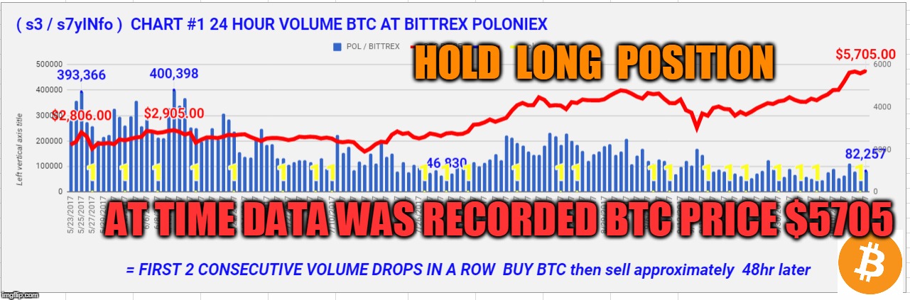 HOLD  LONG  POSITION; AT TIME DATA WAS RECORDED BTC PRICE $5705 | made w/ Imgflip meme maker