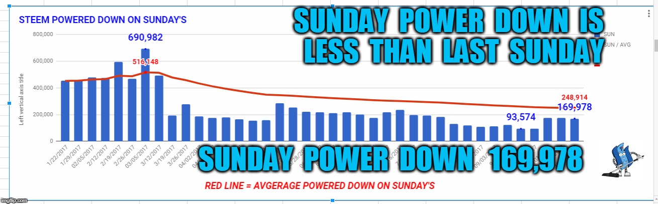 SUNDAY  POWER  DOWN  IS  LESS  THAN  LAST  SUNDAY; SUNDAY  POWER  DOWN   169,978 | made w/ Imgflip meme maker