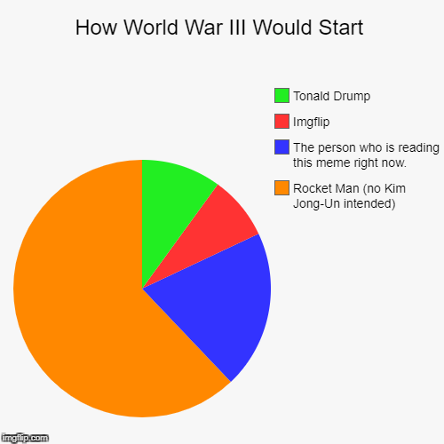 How World War III Would Start | image tagged in funny,pie charts,donald trump,kim jong un,imgflip,world war iii | made w/ Imgflip chart maker