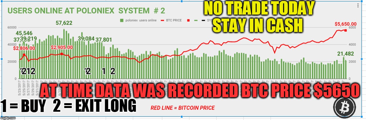 NO TRADE TODAY STAY IN CASH; AT TIME DATA WAS RECORDED BTC PRICE $5650; 2 = EXIT LONG; 1 = BUY | made w/ Imgflip meme maker