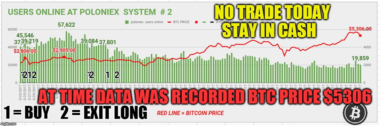 NO TRADE TODAY STAY IN CASH; AT TIME DATA WAS RECORDED BTC PRICE $5306; 1 = BUY; 2 = EXIT LONG | made w/ Imgflip meme maker