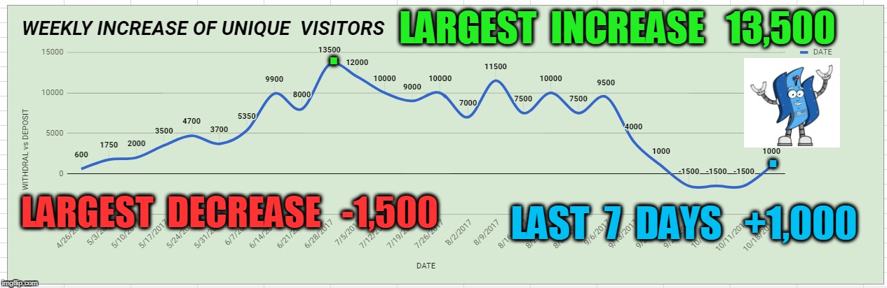 LARGEST  INCREASE   13,500; . . LAST  7  DAYS   +1,000; LARGEST  DECREASE   -1,500 | made w/ Imgflip meme maker