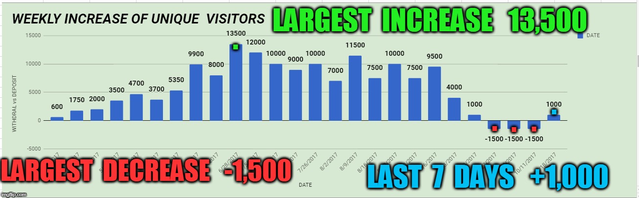 LARGEST  INCREASE   13,500; . . . . . LAST  7  DAYS   +1,000; LARGEST  DECREASE   -1,500 | made w/ Imgflip meme maker