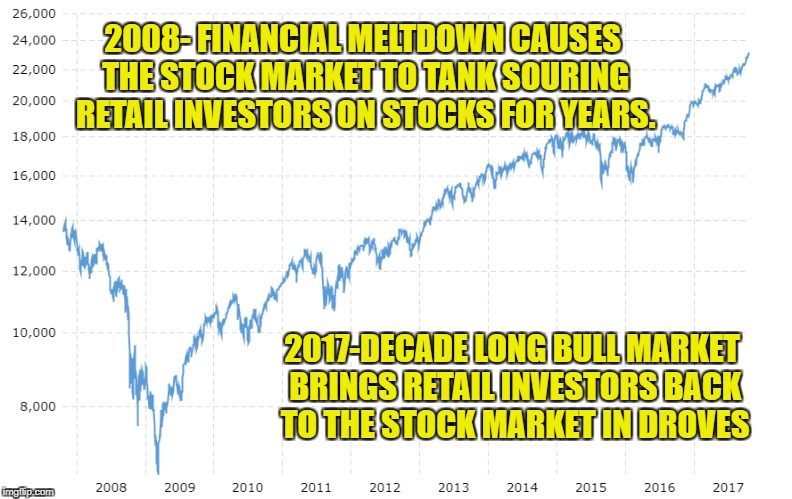 Dow Jones reflects retail investors buying high and selling low | 2008- FINANCIAL MELTDOWN CAUSES THE STOCK MARKET TO TANK SOURING RETAIL INVESTORS ON STOCKS FOR YEARS. 2017-DECADE LONG BULL MARKET BRINGS RETAIL INVESTORS BACK TO THE STOCK MARKET IN DROVES | image tagged in dow jones industrial average | made w/ Imgflip meme maker