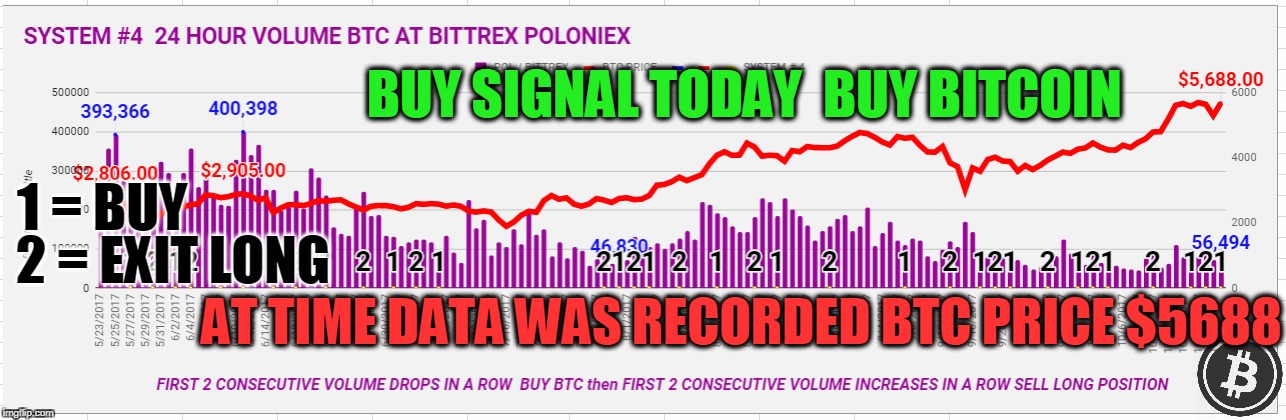 BUY SIGNAL TODAY  BUY BITCOIN; 1 = BUY; 2 = EXIT LONG; AT TIME DATA WAS RECORDED BTC PRICE $5688 | made w/ Imgflip meme maker