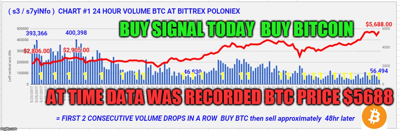 BUY SIGNAL TODAY  BUY BITCOIN; AT TIME DATA WAS RECORDED BTC PRICE $5688 | made w/ Imgflip meme maker