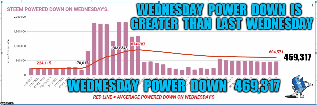 WEDNESDAY  POWER  DOWN  IS  GREATER  THAN  LAST  WEDNESDAY; 469,317; WEDNESDAY  POWER  DOWN   469,317 | made w/ Imgflip meme maker