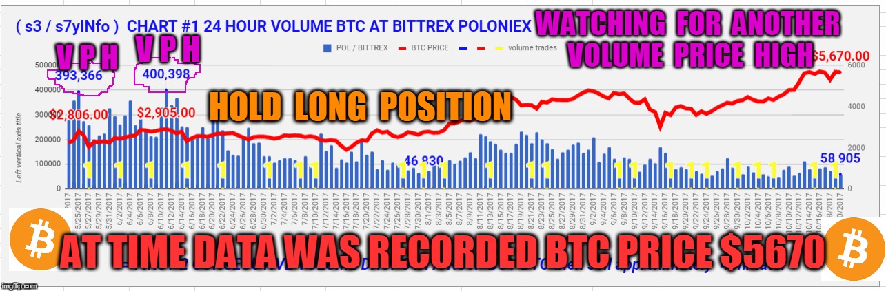 WATCHING  FOR  ANOTHER  VOLUME  PRICE  HIGH; V P H; V P H; HOLD  LONG  POSITION; AT TIME DATA WAS RECORDED BTC PRICE $5670 | made w/ Imgflip meme maker