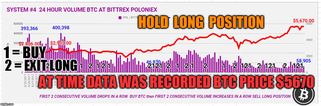 HOLD  LONG  POSITION; 1 = BUY; 2 = EXIT LONG; AT TIME DATA WAS RECORDED BTC PRICE $5670 | made w/ Imgflip meme maker