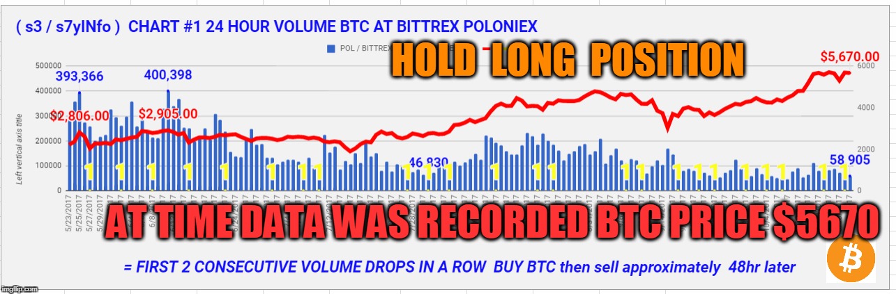 HOLD  LONG  POSITION; AT TIME DATA WAS RECORDED BTC PRICE $5670 | made w/ Imgflip meme maker