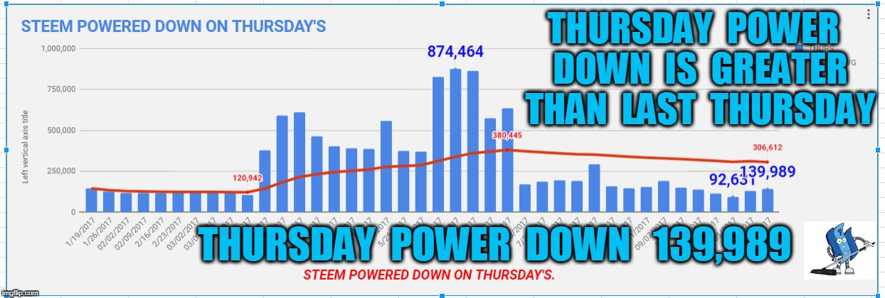 THURSDAY  POWER  DOWN  IS  GREATER  THAN  LAST  THURSDAY; THURSDAY  POWER  DOWN   139,989 | made w/ Imgflip meme maker