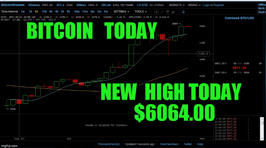 BITCOIN   TODAY; NEW  HIGH TODAY  $6064.00 | made w/ Imgflip meme maker