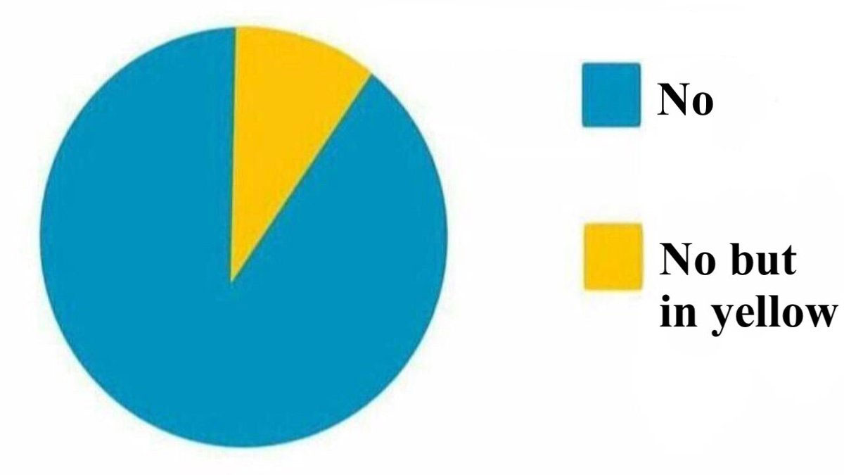 pie chart Blank Meme Template