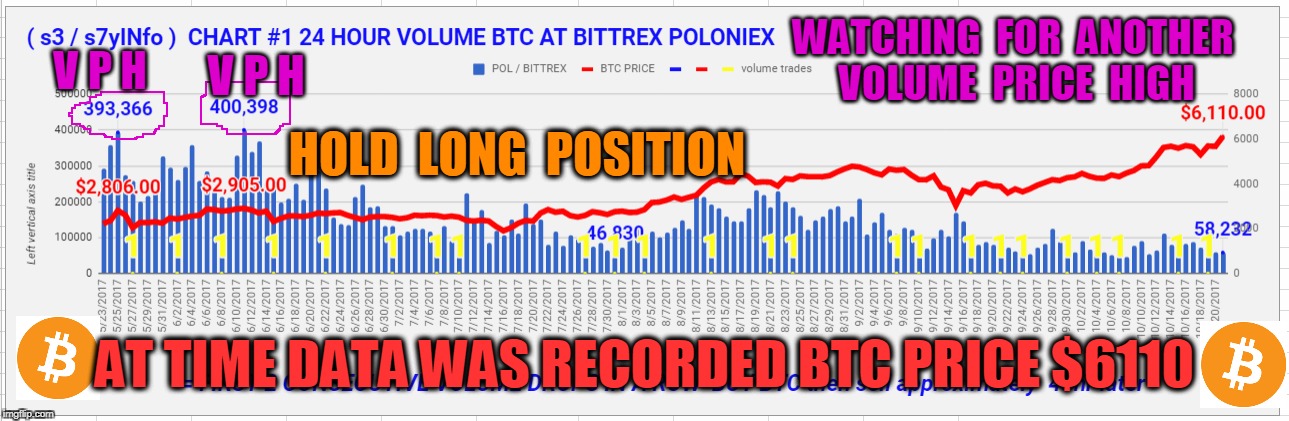 WATCHING  FOR  ANOTHER  VOLUME  PRICE  HIGH; V P H; V P H; HOLD  LONG  POSITION; AT TIME DATA WAS RECORDED BTC PRICE $6110 | made w/ Imgflip meme maker