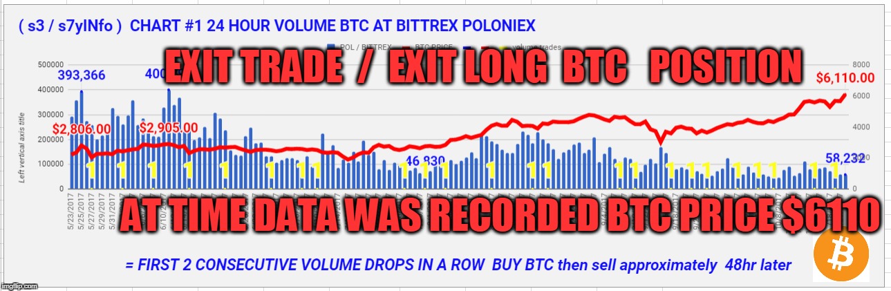 EXIT TRADE  /  EXIT LONG  BTC   POSITION; AT TIME DATA WAS RECORDED BTC PRICE $6110 | made w/ Imgflip meme maker