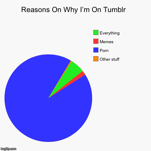 image tagged in funny,pie charts | made w/ Imgflip chart maker