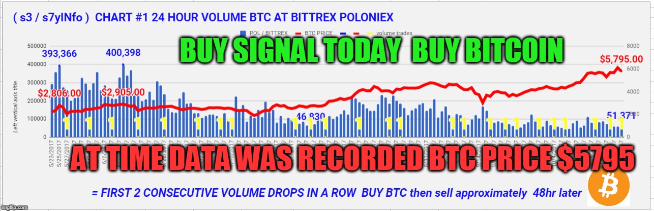 BUY SIGNAL TODAY  BUY BITCOIN; AT TIME DATA WAS RECORDED BTC PRICE $5795 | made w/ Imgflip meme maker