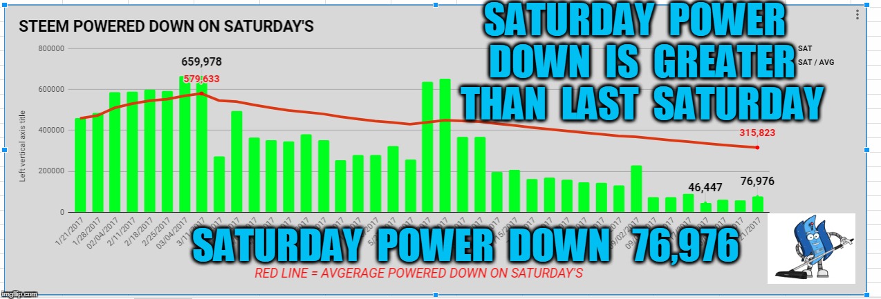 SATURDAY  POWER  DOWN  IS  GREATER  THAN  LAST  SATURDAY; SATURDAY  POWER  DOWN   76,976 | made w/ Imgflip meme maker