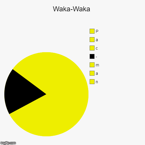 Pac-Man | image tagged in funny,pie charts,pac-man,pac,man | made w/ Imgflip chart maker